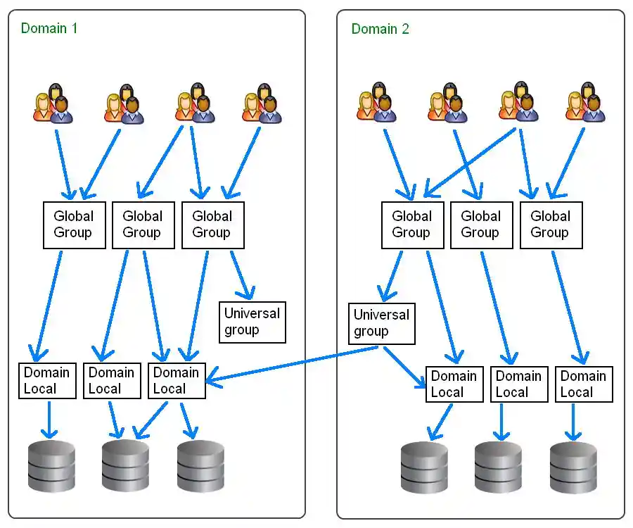 Groups - Global Domain local and Universal.