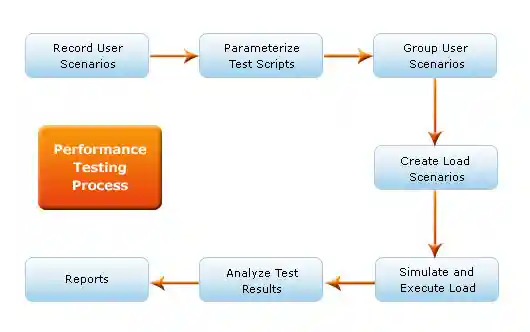 Performance Testing Process