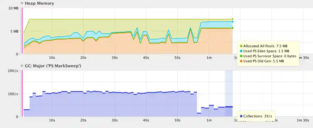 Java unclosed connections memory leak