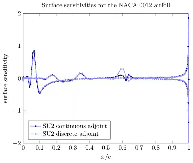 NACA 0012 Surface Sensitivity