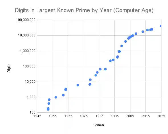 [A surprisingly linear graph of log(digits) versus year]