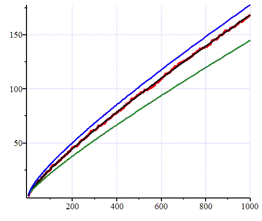 Graph showing R(x), Li(x) and x/ln(x) approximate π(x)