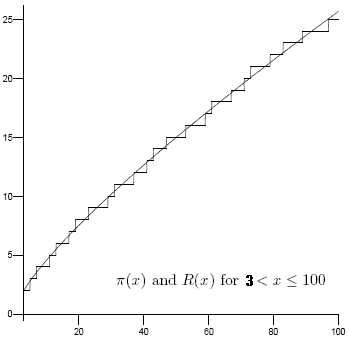 Graph showing R(x) approximates π(x) well