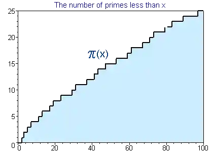 [Graph of π(x), 0<x<100]