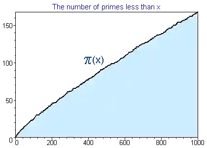 [Graph of π(x), 0<x<1000]