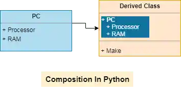 Python Interview Questions - Composition