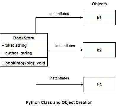 Python Class and Objects (UML diagram)