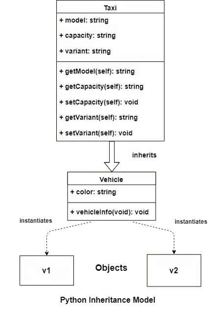 Python Inheritance Model