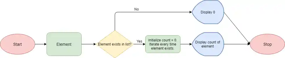 Python List Count Method Flowchart