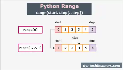 Python range function explained