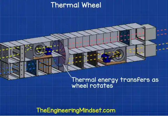 AHU heat wheel, thermal wheel