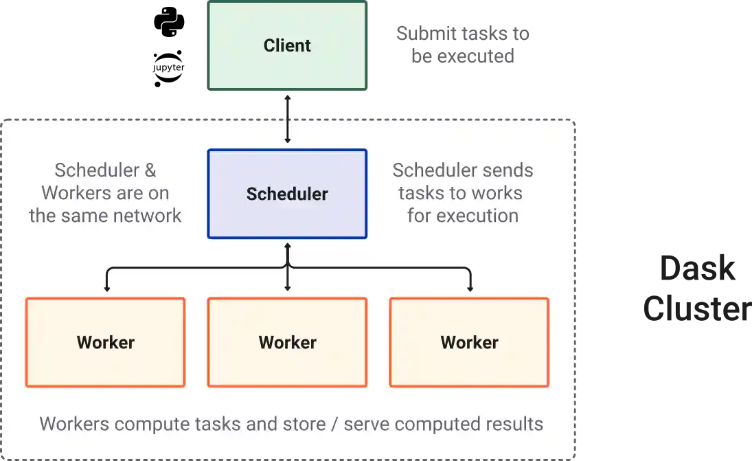 Distributed overview