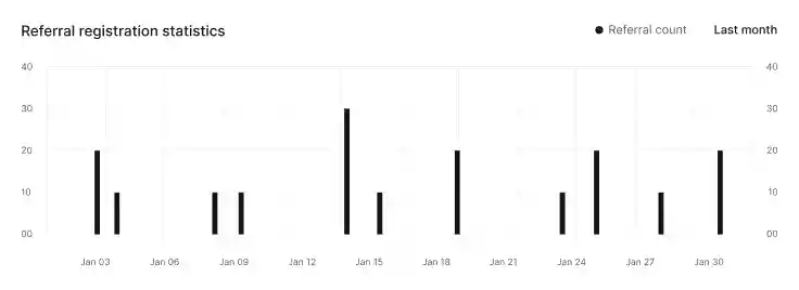 Registration chart example