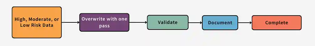 Device Transfer Between Organizations