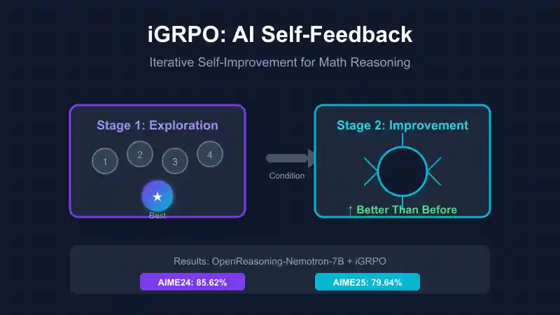 一分钟读论文：《iGRPO：让 AI 像人类一样自我反思，数学推理能力再升级！》