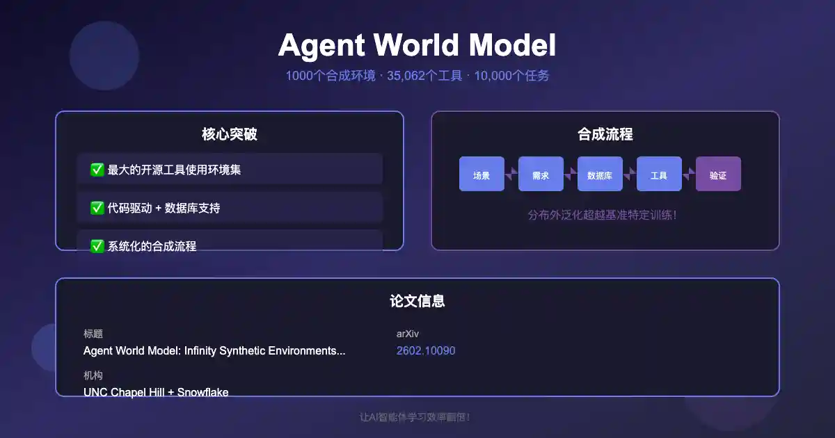 一分钟读论文：《Agent World Model：1000 个合成环境，让 AI 智能体学习效率翻倍》