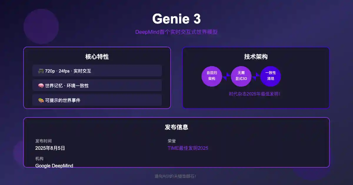 一分钟读论文：《Genie 3: DeepMind 发布首个实时交互式世界模型》