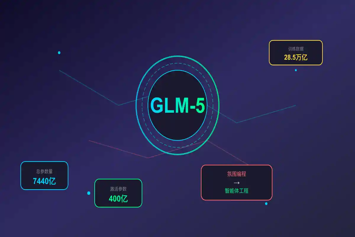 一分钟读论文：《GLM-5：从「氛围编程」到「智能体工程」的范式跃迁》