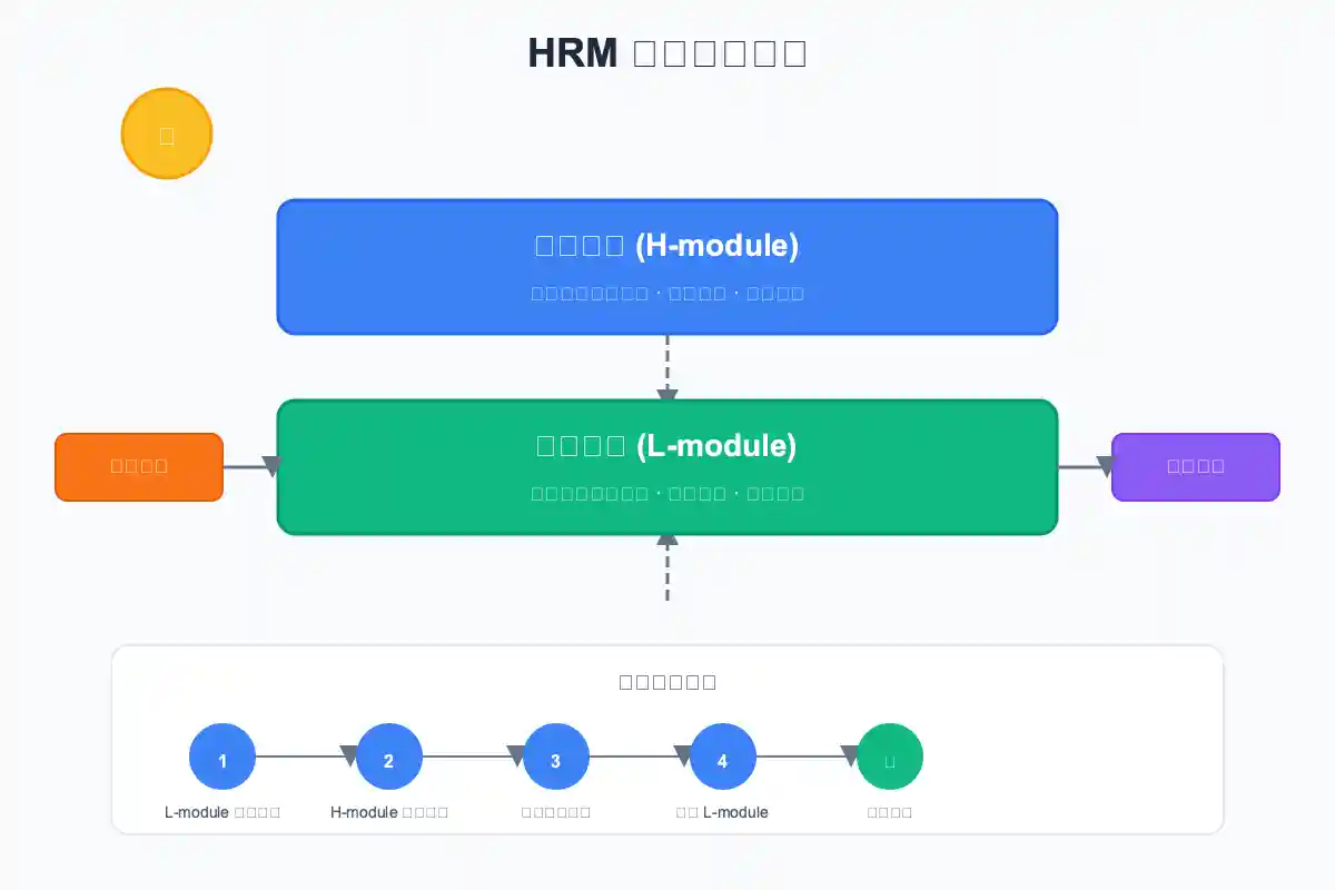 一分钟读论文：《HRM 架构突破：用仅 2700 万参数和 1000 个训练样本超越最先进的大语言模型》