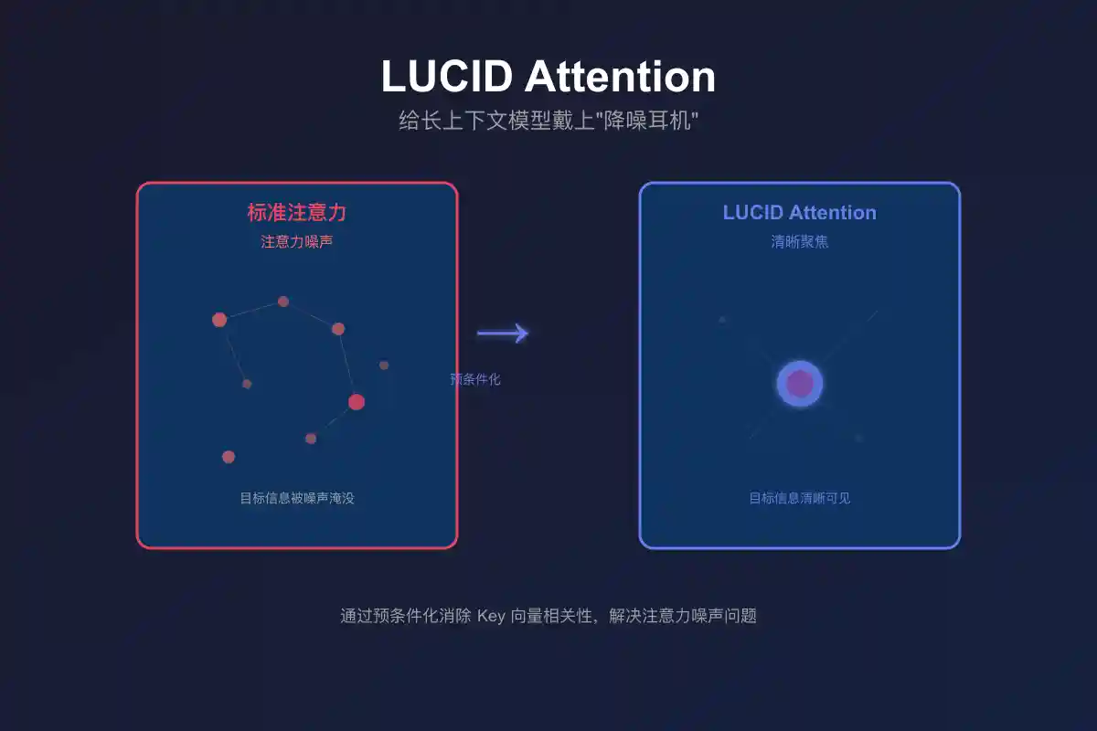 一分钟读论文：《LUCID Attention：给长上下文模型戴上降噪耳机》