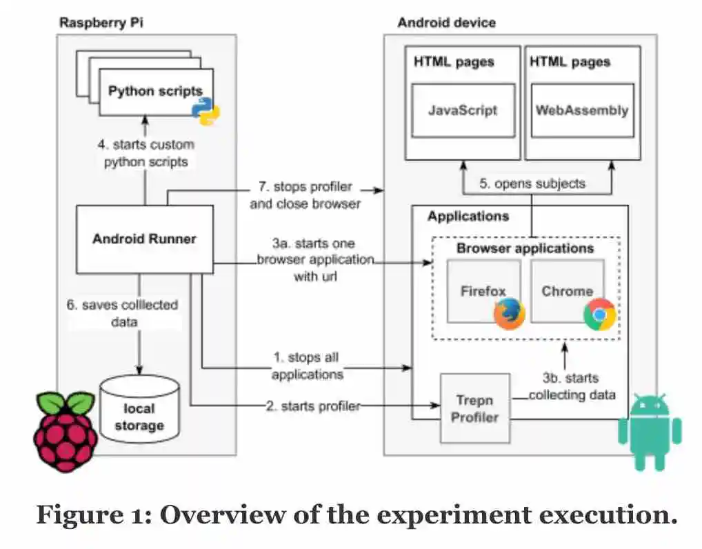 一分钟读论文：《WebAssembly 与 JS 在移动设备上的能耗对比》
