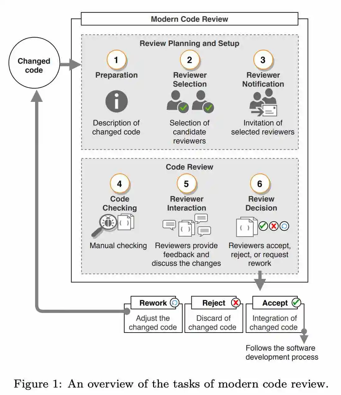 一分钟读论文：《现代 Code Review 的系统文献综述》