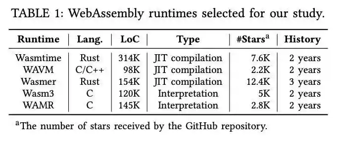 一分钟读论文：《我们走了多远——WebAssembly 运行时的全面特征研究》