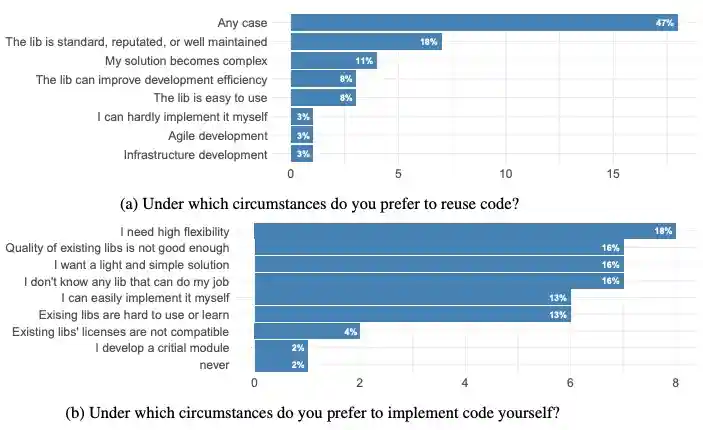 一分钟读论文：《为什么要重新造轮子？库重用和重新实现的实证研究》