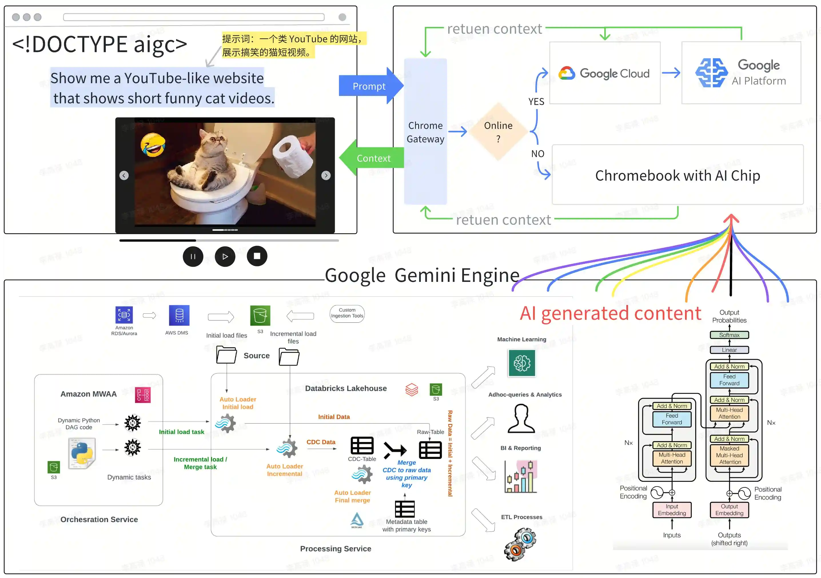 一分钟读论文：《Chrome 〈!DOCTYPE aigc〉: 你的网页何必是 HTML》