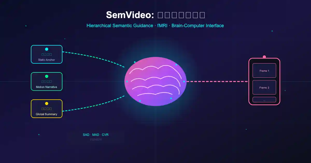一分钟读论文：《SemVideo：从大脑 fMRI 直接重建视频！读心术真的来了？》