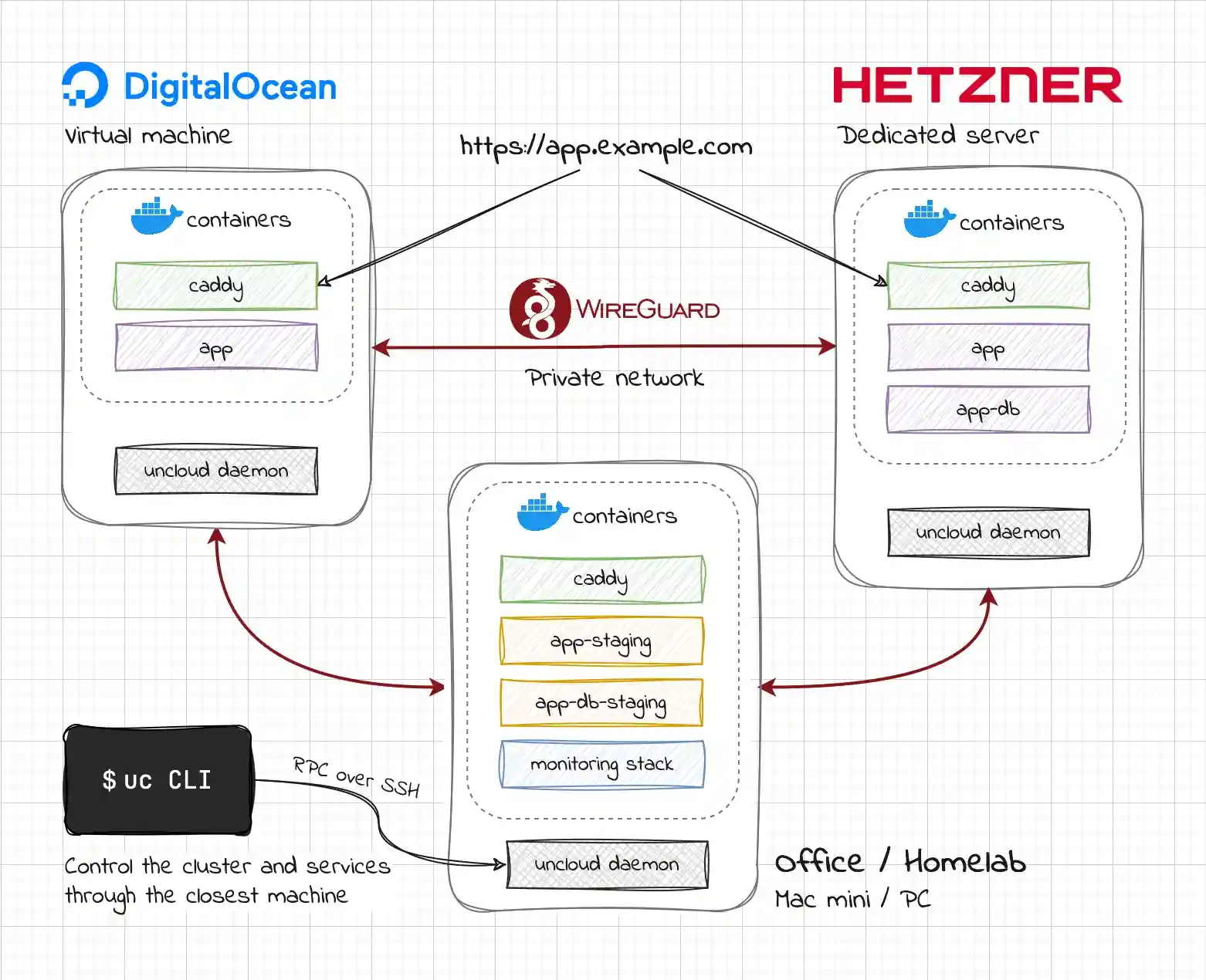 Uncloud cluster diagram