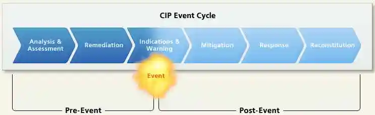 The CIP Cycle (Chart 1)