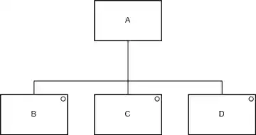 A box labeled 'A' connected to three boxes below it labeled 'B', 'C' and 'D' each with a circle in the top right hand corner