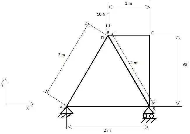 A simple triangular truss with loads imposed .