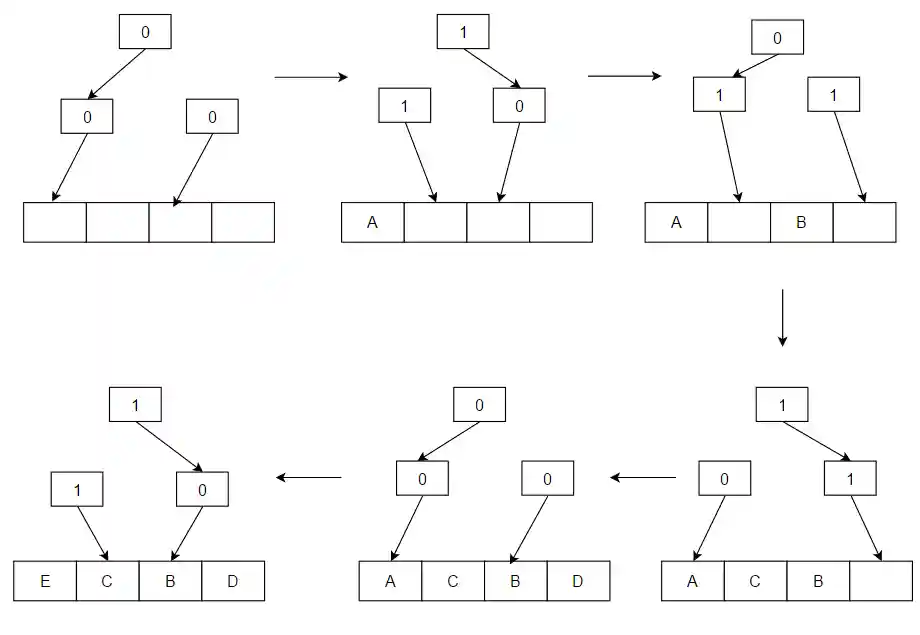 Graphic example of pseudo-LRU