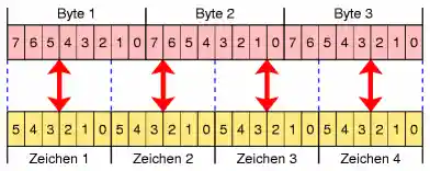Kodierung von Base64
