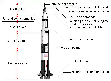 Diagrama del coet Saturn V