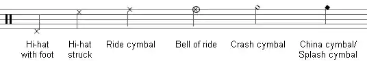 Hi-hat with foot: low F with X. Hi-hat with stick, mallet, brush, or hand: high G with X. Ride cymbal: high A with X. Bell of ride: circle high-B X. Crash cymbal: high A on ledger with unfilled-in diamond.