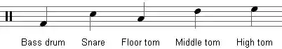 Bass drum: low A. Snare: E. Floor tom: C. Middle tom: high F. High tom: high G.