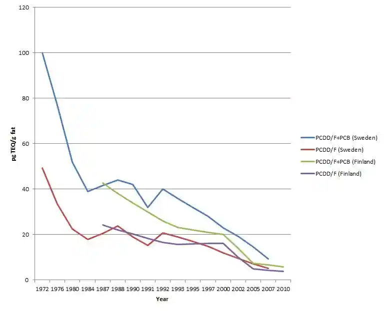 File:Decrease of dioxins in milk.jpg