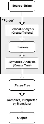 Flow of data in a typical parser