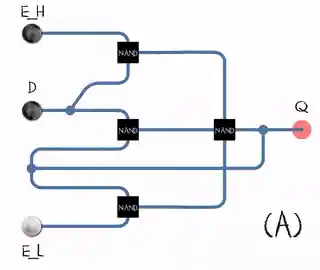 An animated Earle latch. Black and white mean logical '1' and '0', respectively. D = 1, E_H = 1: set D = 0, E_H = 1: reset D = 1, E_H = 0: hold