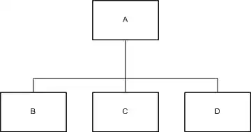 A box labeled 'A' connected to three boxes below it labeled 'B', 'C' and 'D'