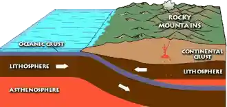 A diagram of the Pacific Plate being subducted under the North American Plate