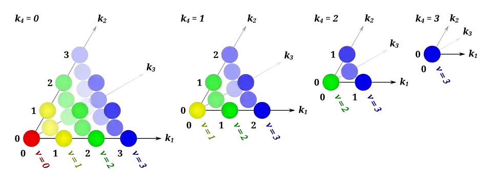 The first four slices of Pascal's 4-simplex. All points of the same color belong to the same nth component, from red (for n = 0) to blue (for n = 3).