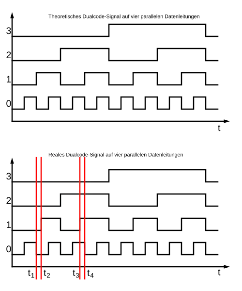 Dualcodesignal