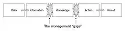 diagram displays the DIKAR model - Data, Information, Knowledge, Action, Response. A model showing the relationship between data, information and knowledge.