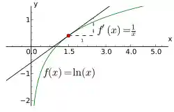 A graph of the logarithm function and a line touching it in one point.