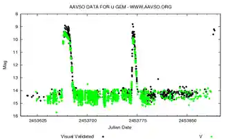 AAVSO light curve of U Geminorum (SS Cygni type)