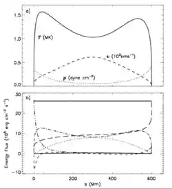 A modelled example of a quiescent coronal loop (energy contributions)